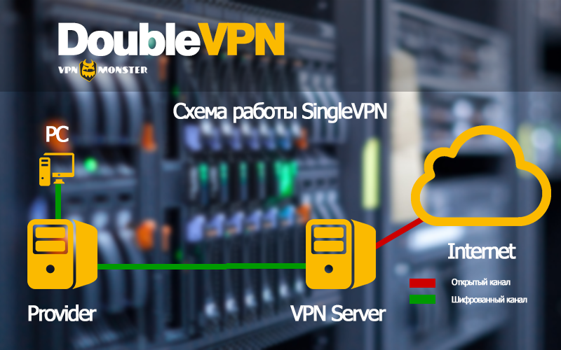 Double VPN