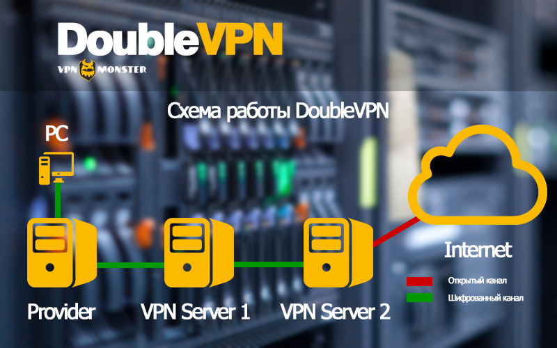 Схема работы DoubleVPN